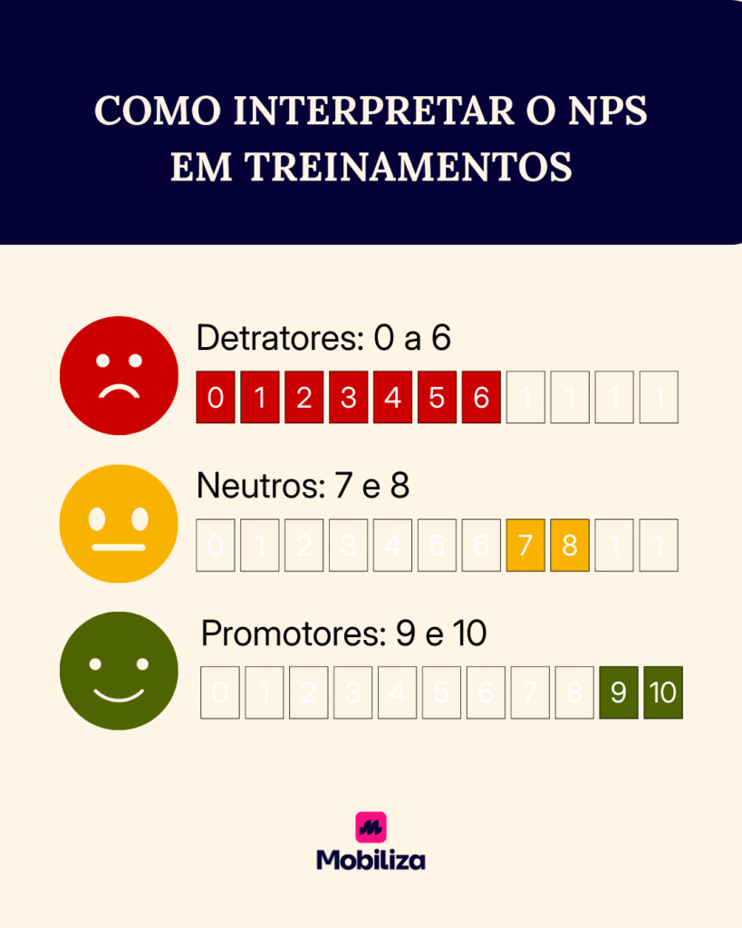 Como interpretar as notas do NPS