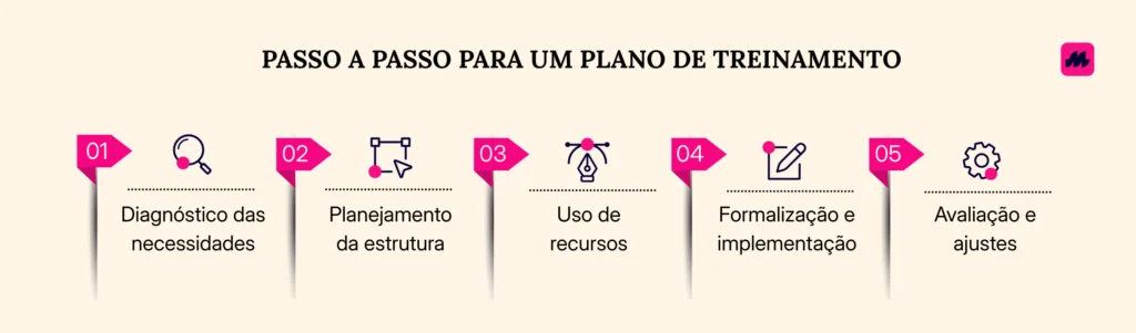 PASSO A PASSO PARA UM PLANO DE TREINAMENTO