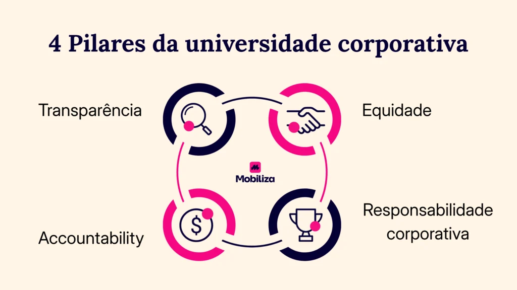 4 pilares da universidade corporativa