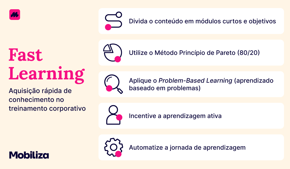 5 dicas de como aplicar o fast learning em treinamentos corporativos.
1. Divida o conteúdo em módulos curtos e objetivos
2. Utilize o Método Princípio de Pareto (80/20)
3. Aplique o Problem-Based Learning (aprendizado baseado em problemas)
4. Incentive a aprendizagem ativa
5. Automatize a jornada de aprendizagem