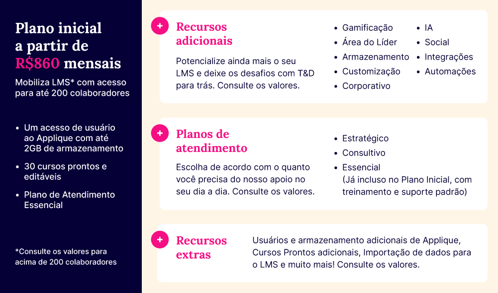 Plano inicial a partir de R$860 mensais Mobiliza LMS com acesso para até 200 colaboradores Um acesso ao Applique com até 2GB de armazenamento 30 cursos prontos e editáveis Plano de Atendimento Essencial Recursos adicionais Potencialize ainda mais o seu LMS e deixe os desafios com T&D para trás. Consulte os valores. Gamificação Área do Líder Armazenamento Customização Corporativo IA Social Integrações Automações + Planos de atendimento Escolha de acordo com o quanto você precisa do nosso apoio no seu dia a dia. Consulte os valores. Estratégico Consultivo Essencial (Já incluso no plano inicial) + Recursos extras Usuários e armazenamento adicionais de Applique, Cursos Prontos adicionais, Importação de dados para o LMS e muito mais! Consulte os valores.