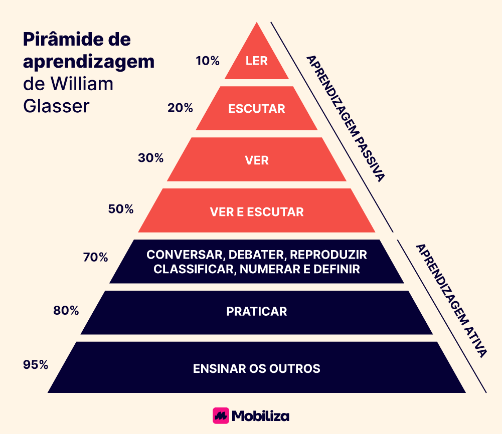 Pirâmide de aprendizagem de William Glasser.
Começando do topo da pirâmide para a base:
Aprendizagem passiva:
10% - Ler
20% - Escutar
30% - Ver
50% - Ver e escutar (discussão)
Aprendizagem ativa:
75% - Conversar, debater, reproduzir, classificar, numerar e definir.
80% Praticar
95% Ensinar os outros90% - Ensino: Incentive os colaboradores a ensinarem o que aprenderam, reforçando o conhecimento.