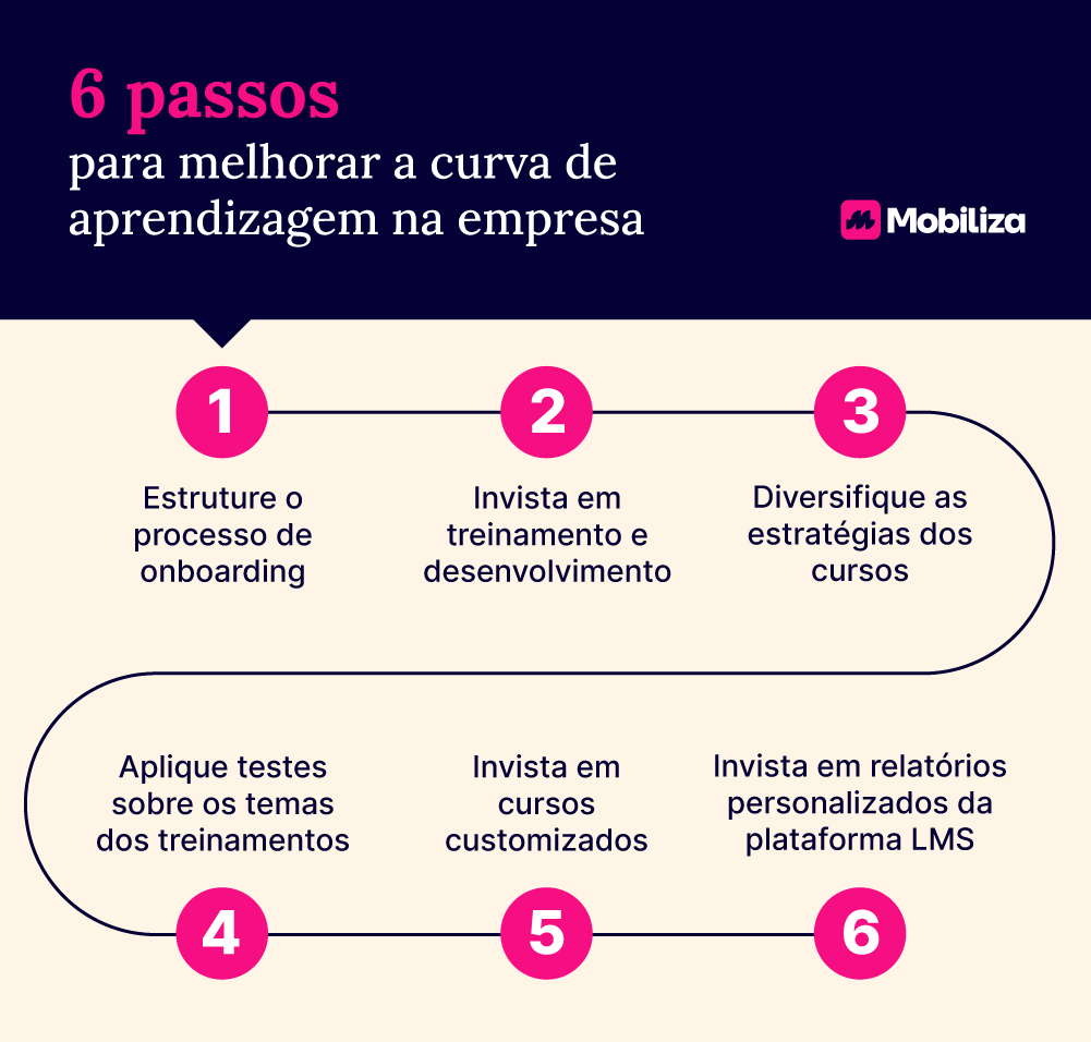 6 passos para melhorar a curva de aprendizagem na empresa 1. Estruture o processo de onboarding 2. Invista em treinamento e desenvolvimento 3. Diversifique as estratégias dos cursos 4. Aplique testes sobre os temas dos treinamentos 5. Invista em cursos customizados 6. Invista em relatórios personalizados da plataforma LMS