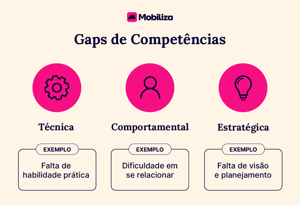 Gaps de Competências Técnica: Falta de habilidade prática Comportamental: Dificuldade em se relacionar Estratégica: Falta de visão e planejamento