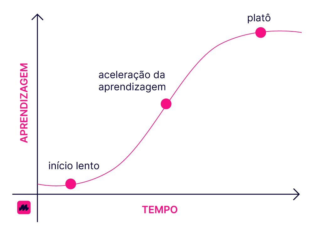 Eixo vertical será Aprendizagem, eixo horizontal tempo e a curva deve conter os pontos “início lento, “aceleração da aprendizagem” e “plateau”. O platô é o auge da linha no gráfico, após ele a aprendizagem segue no mesmo patamar de forma estável