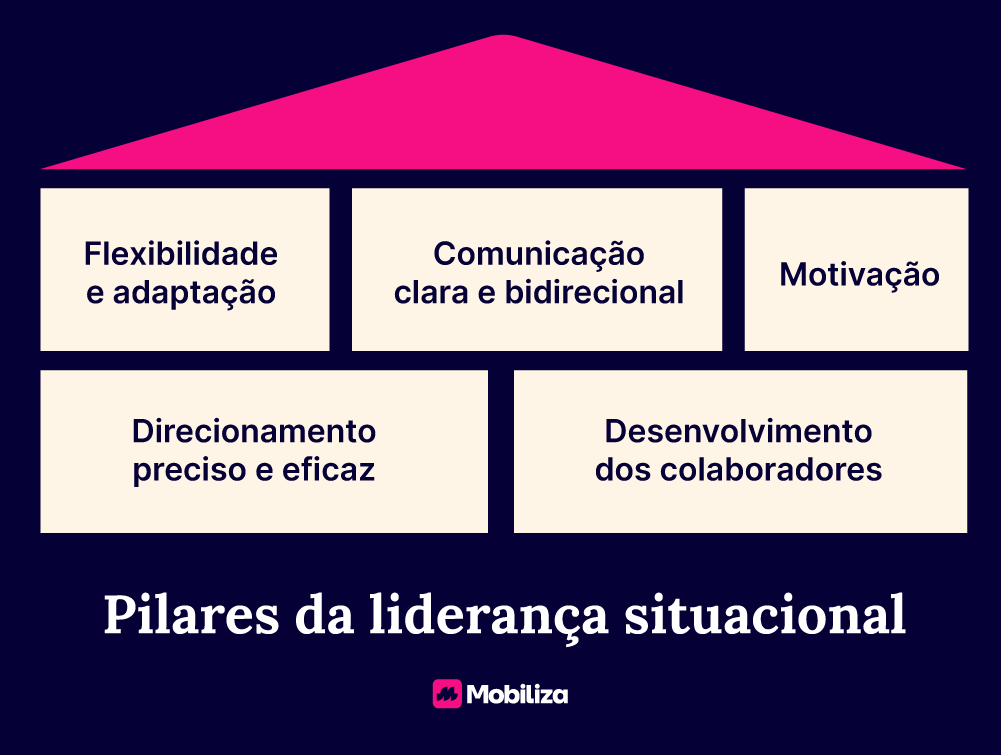 Pilares da liderança situacional Flexibilidade e adaptação Direcionamento preciso e eficaz Comunicação clara e bidirecional Desenvolvimento dos colaboradores Motivação