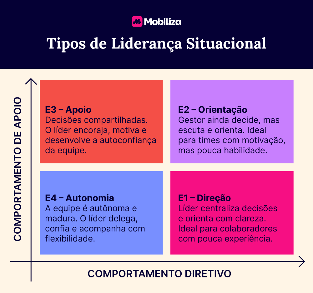TIPOS DE LIDERANÇA SITUACIONAL E1 – Direção Líder centraliza decisões e orienta com clareza. Ideal para colaboradores com pouca experiência. E2 – Orientação Gestor ainda decide, mas escuta e orienta. Perfeito para quem tem motivação, mas pouca habilidade. E3 – Apoio Decisões compartilhadas. O líder encoraja, motiva e desenvolve a autoconfiança da equipe. E4 – Autonomia O time é autônomo e maduro. O líder delega, confia e acompanha com flexibilidade