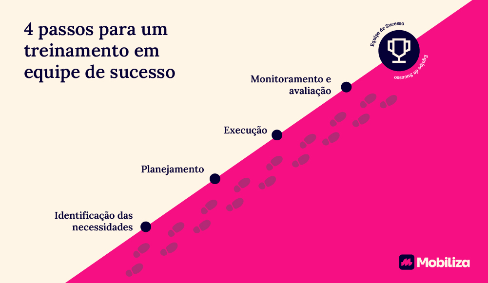 4 passos para um treinamento em equipe de sucesso 1. Identificação das necessidades 2. Planejamento 3. Execução 4. Monitoramento e avaliação Prêmio Equipe de sucesso