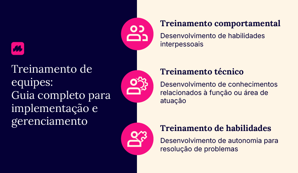 Tipos de treinamento de equipes: Treinamento comportamental é focado em desenvolvimento de habilidades interpessoais Treinamento técnico é focado em desenvolvimento de conhecimentos relacionados à função ou área de atuação Treinamento de habilidades é focado em desenvolvimento de autonomia para resolução de problemas