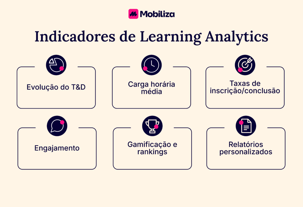 Indicadores de learning analytics