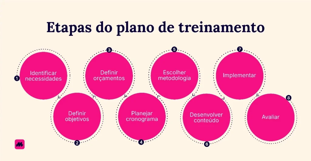 Etapas do plano de treinamento