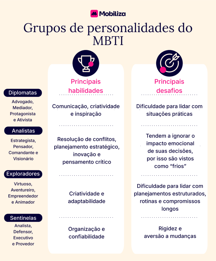 Grupos de personalidades de MBTI