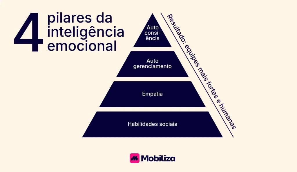 4 pilares da inteligência emocional