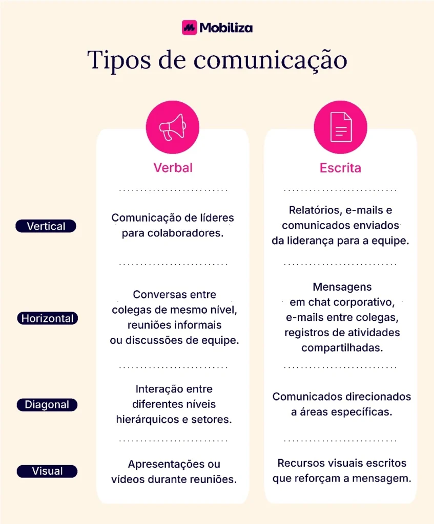 Tipos de comunicação