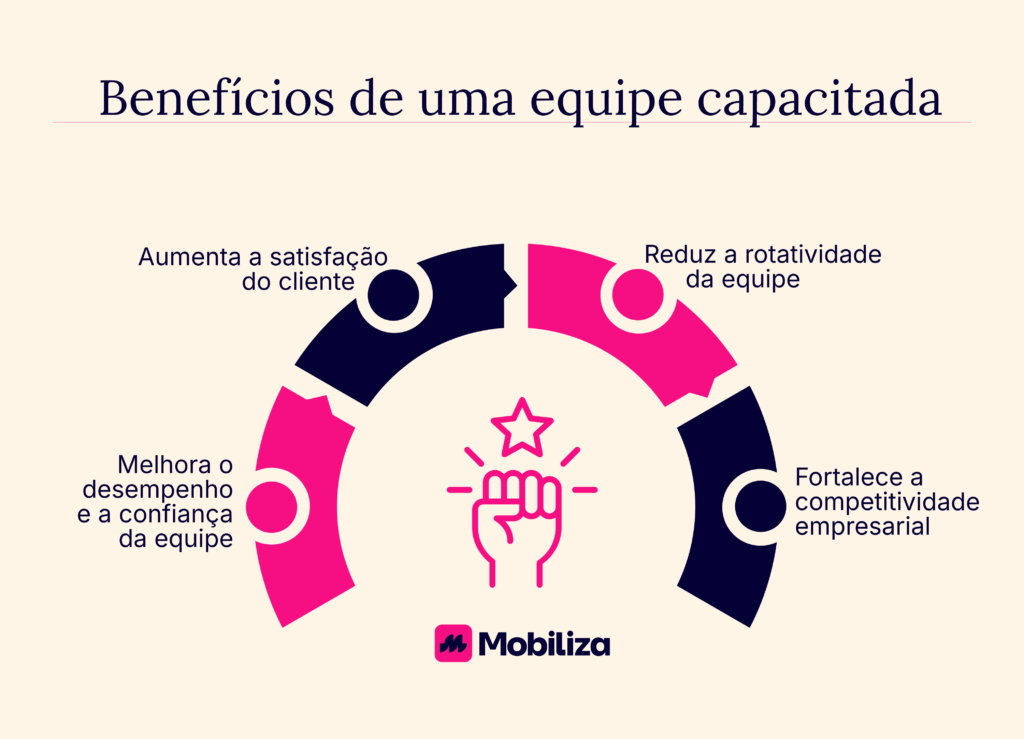 Benefícios de uma equipe capacitada