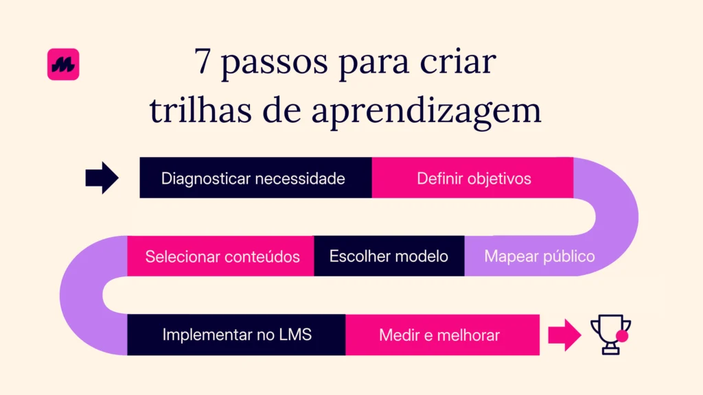 criar trilhas de aprendizagem