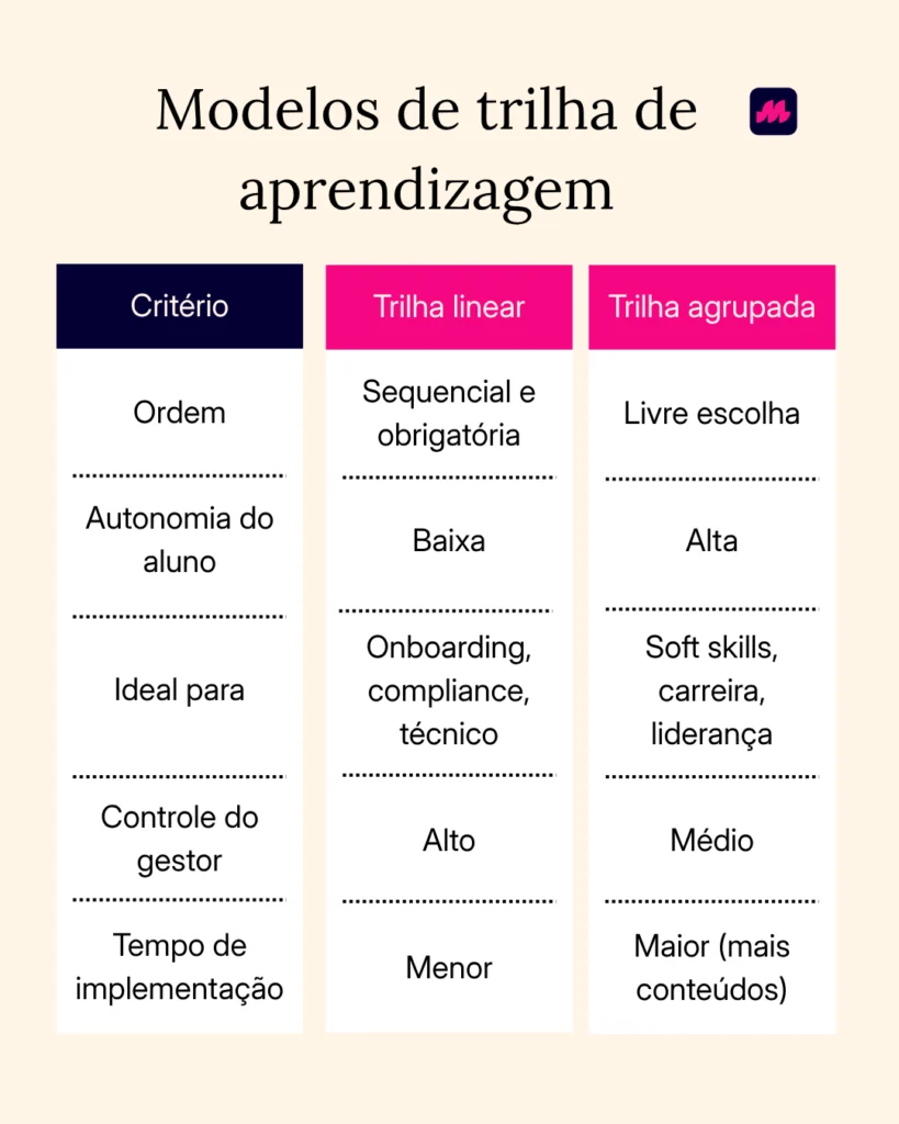 Modelos de trilha de aprendizagem 