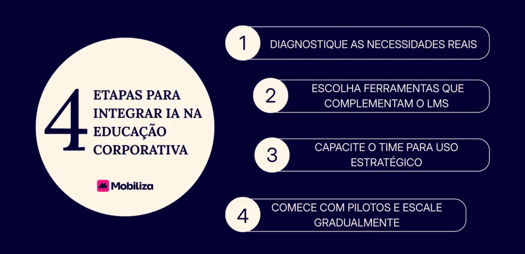 4 ETAPAS PARA INTEGRAR IA NA EDUCAÇÃO CORPORATIVA 