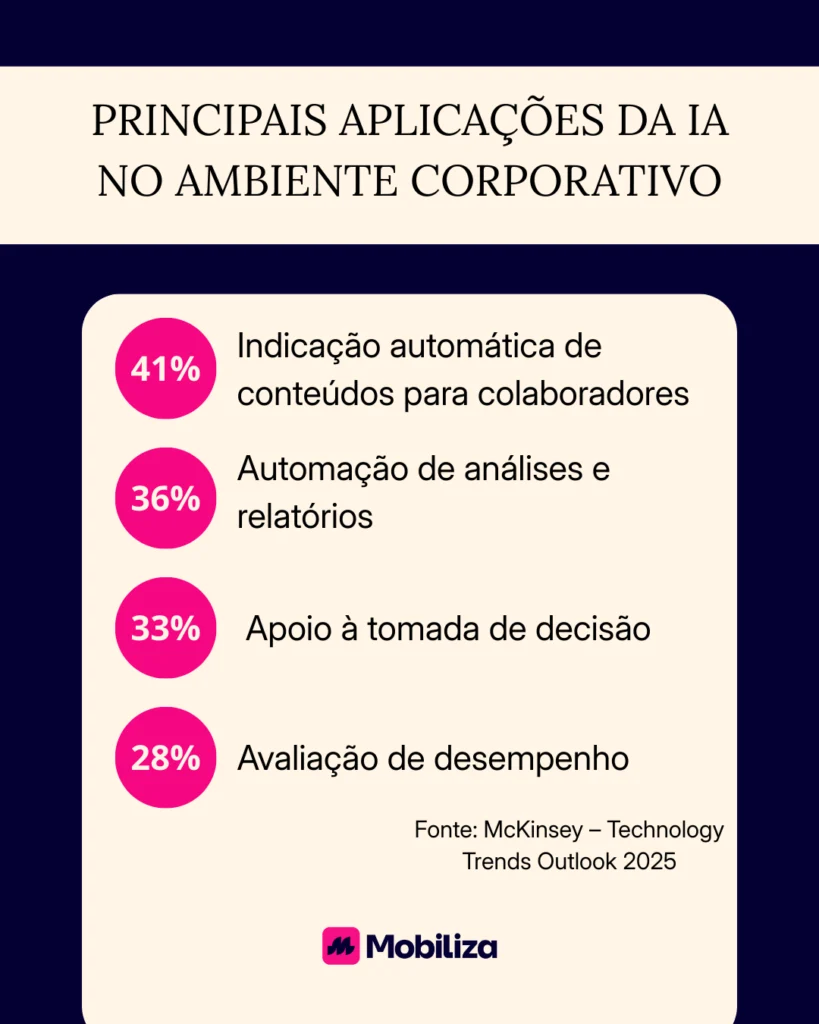 Principais aplicações da IA no ambiente corporativo