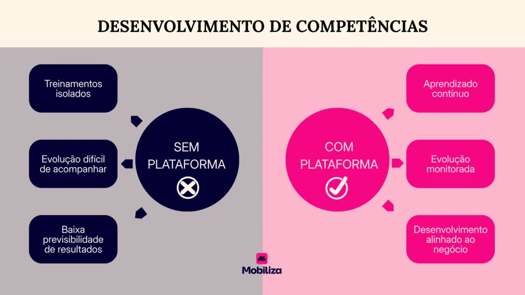 Desenvolvimento de competências