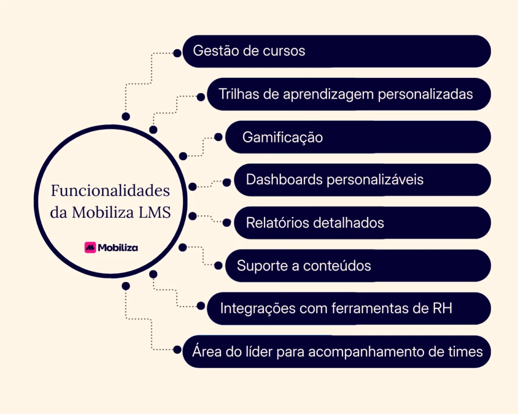 Funcionalidades da Mobiliza LMS