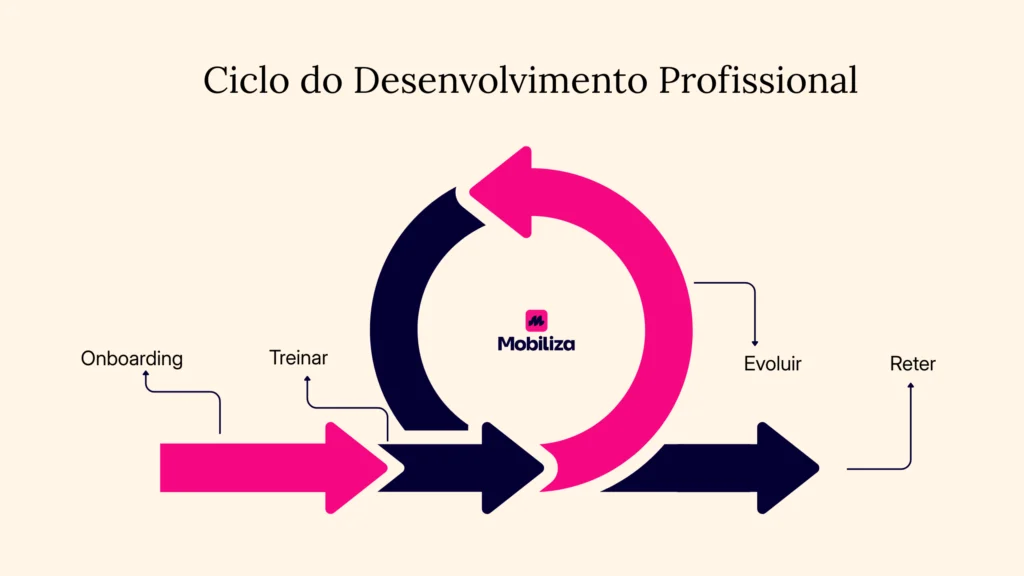 Ciclo do desenvolvimento profissional