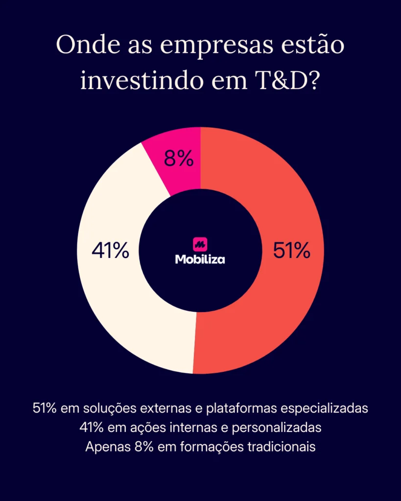 Onde as empresas estão investindo T&D