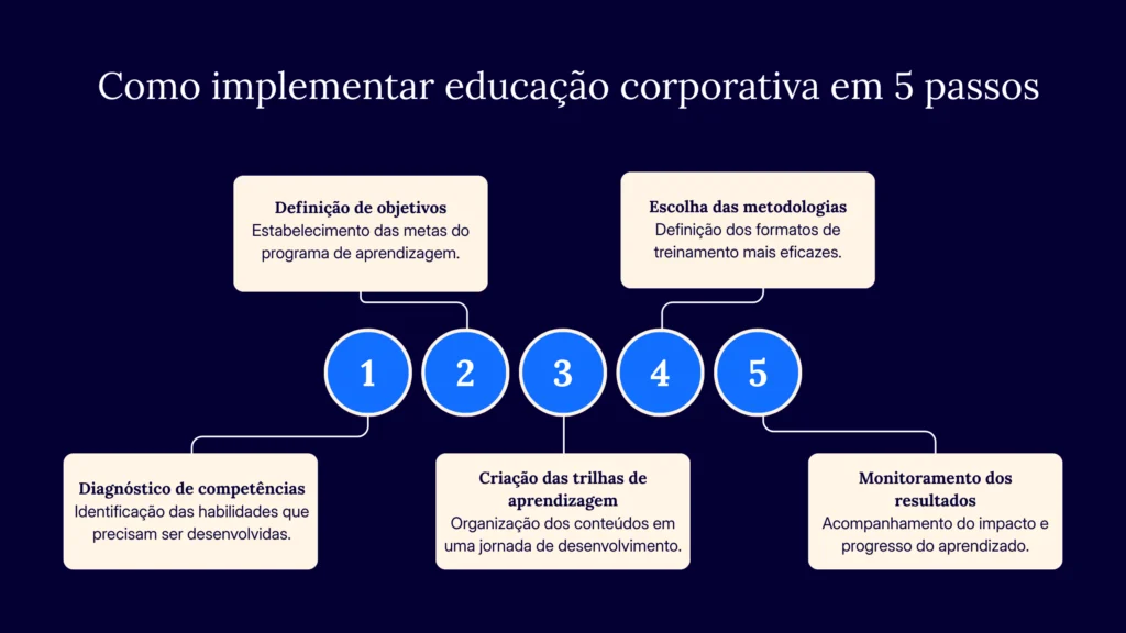 Como implementar educação corporativa