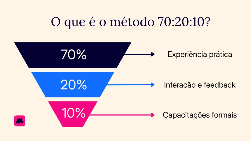 O que é o método 70:20:10