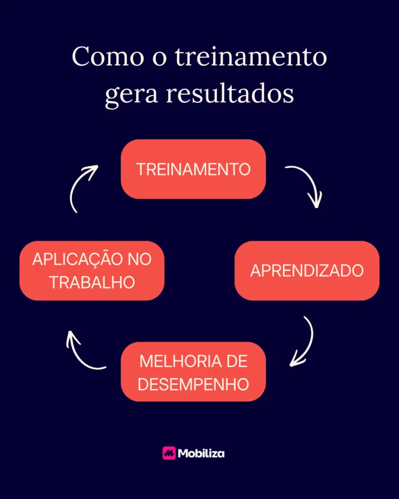 Como o treinamento gera resultados