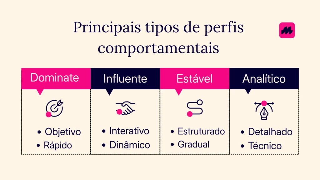 Principais tipos de perfis comportamentais