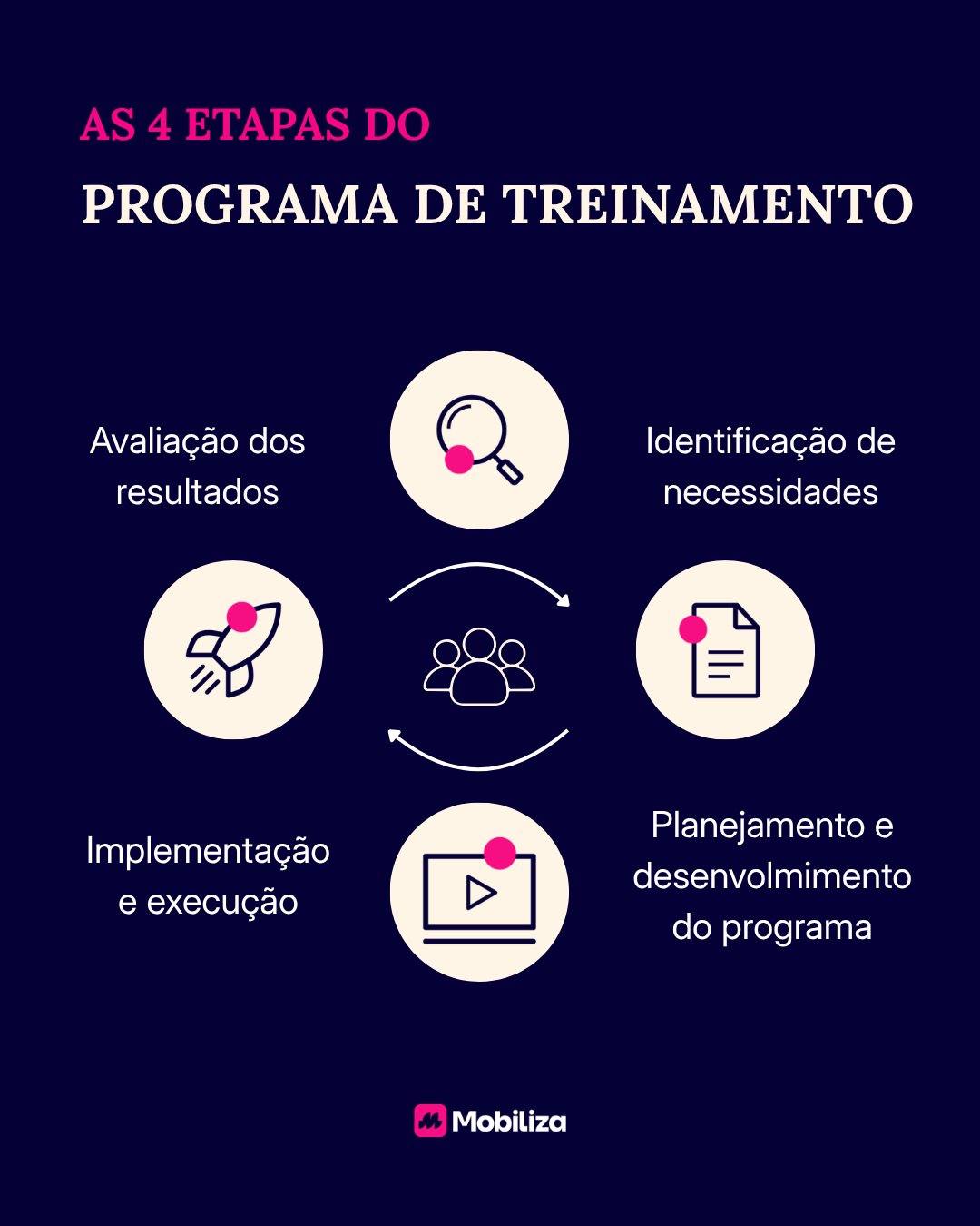 Etapas do programa de treinamento
