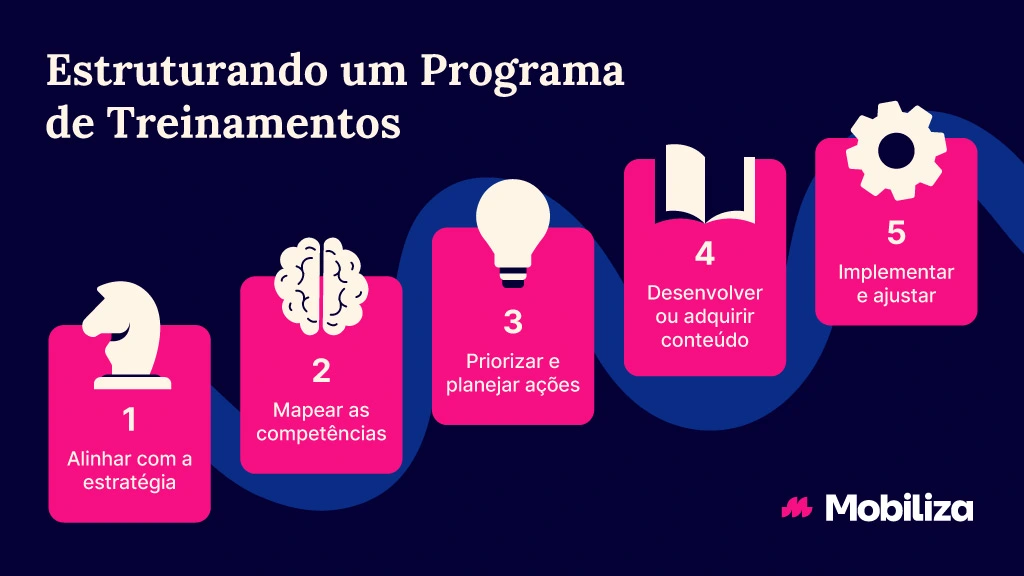Como estruturar um programa de treinamentos