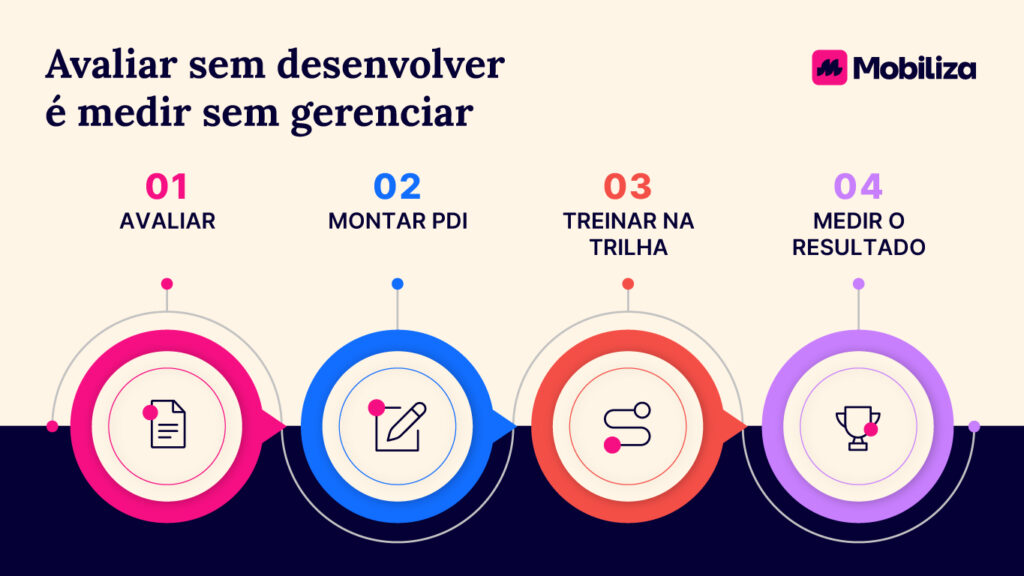 como fazer avaliação de desempenho