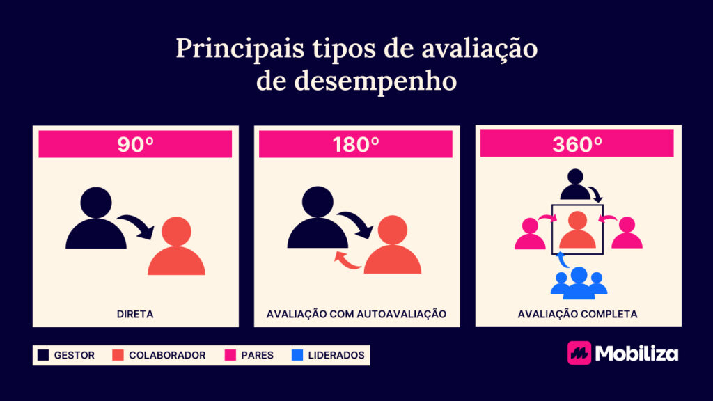 tipos de avaliação de desempenho